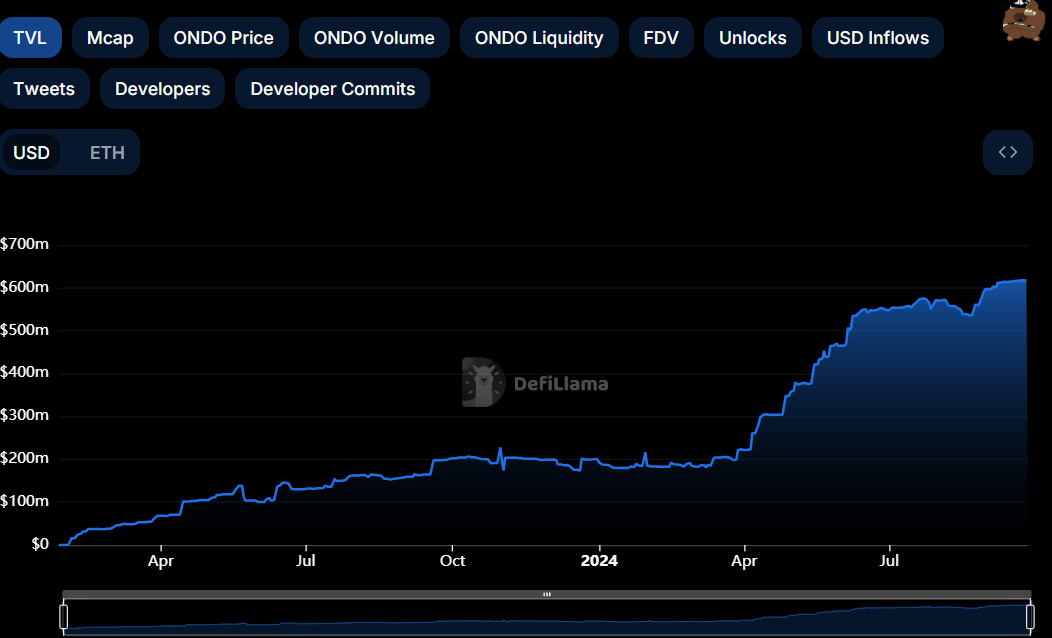 ONDO TVL chart